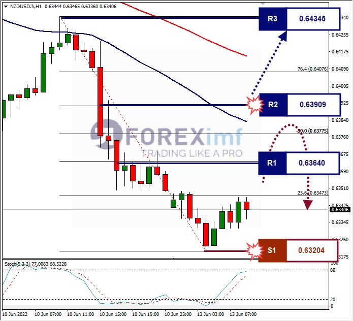 Analisa Forex NZDUSD Hari Ini