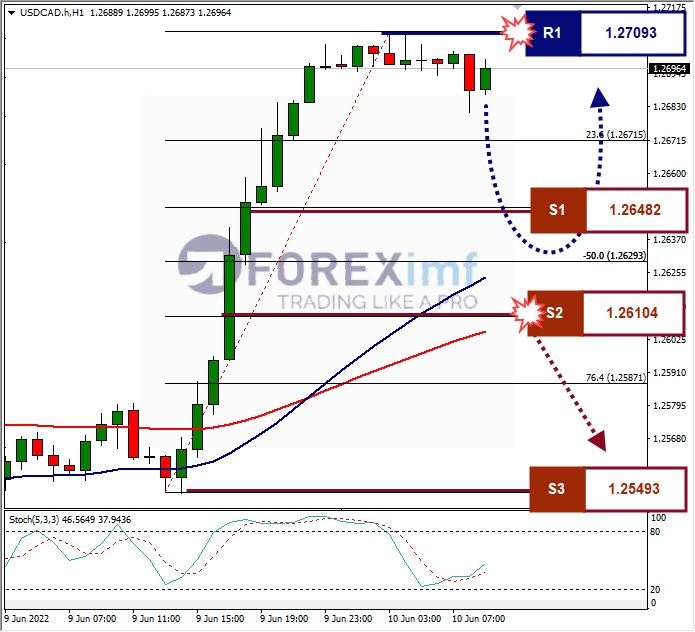 Analisa Forex USDCAD Hari Ini