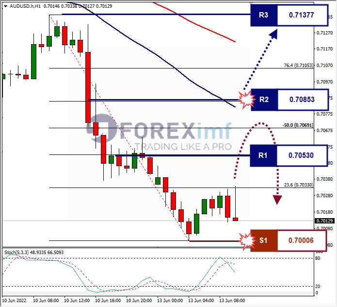 Analisa Forex AUDUSD Hari Ini
