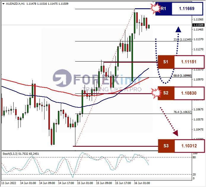 Analisa Forex AUDNZD Hari Ini