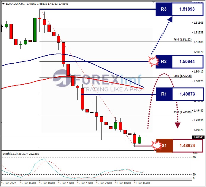 Analisa Forex EURAUD Hari Ini