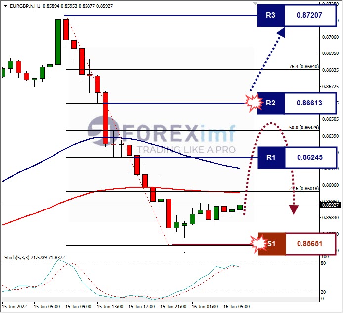 Analisa Forex EURGBP Hari Ini