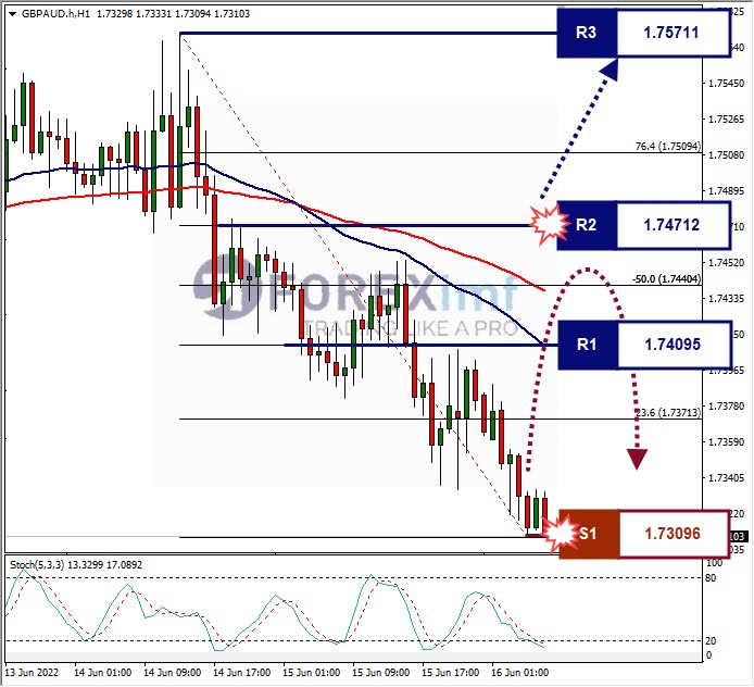 Analisa Forex GBPAUD Hari Ini