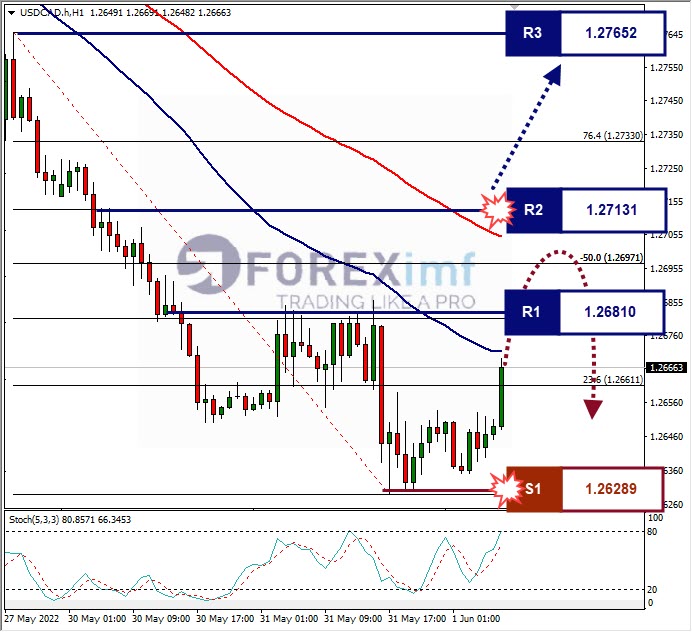Analisa Forex USDCAD Hari Ini