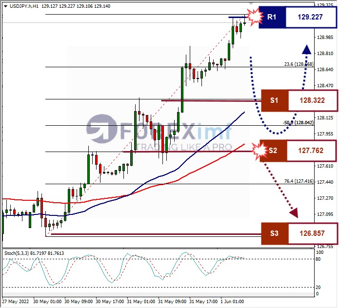 Analisa Forex USDJPY Hari Ini