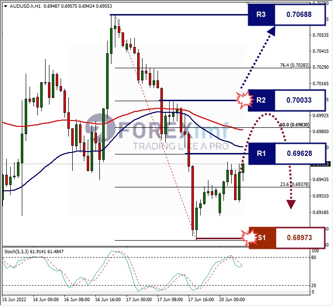 Analisa Forex AUDUSD Hari Ini