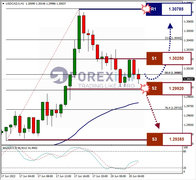 Analisa Forex USDCAD Hari Ini