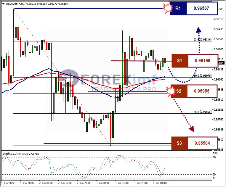 Analisa Forex USDCHF Hari Ini