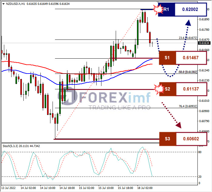 Analisa Forex NZDUSD Hari Ini
