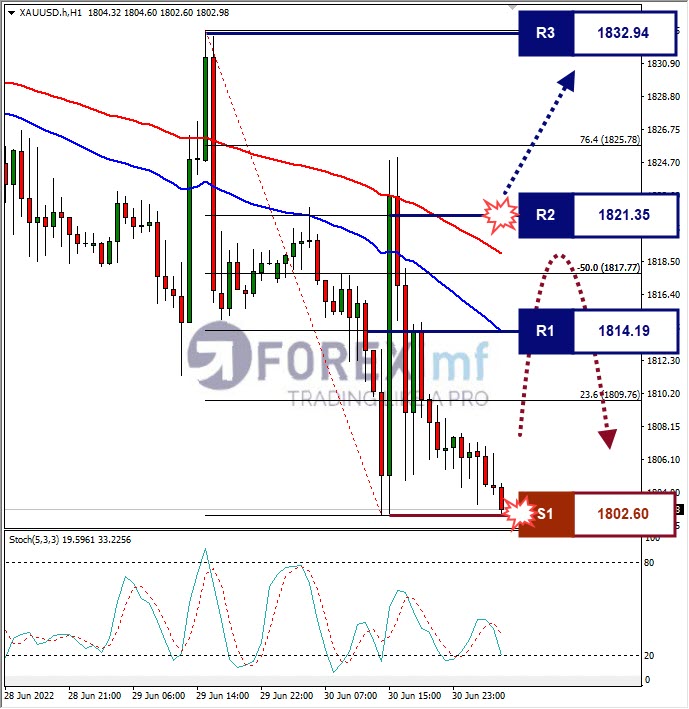 Analisa Komoditi XAUUSD Hari Ini