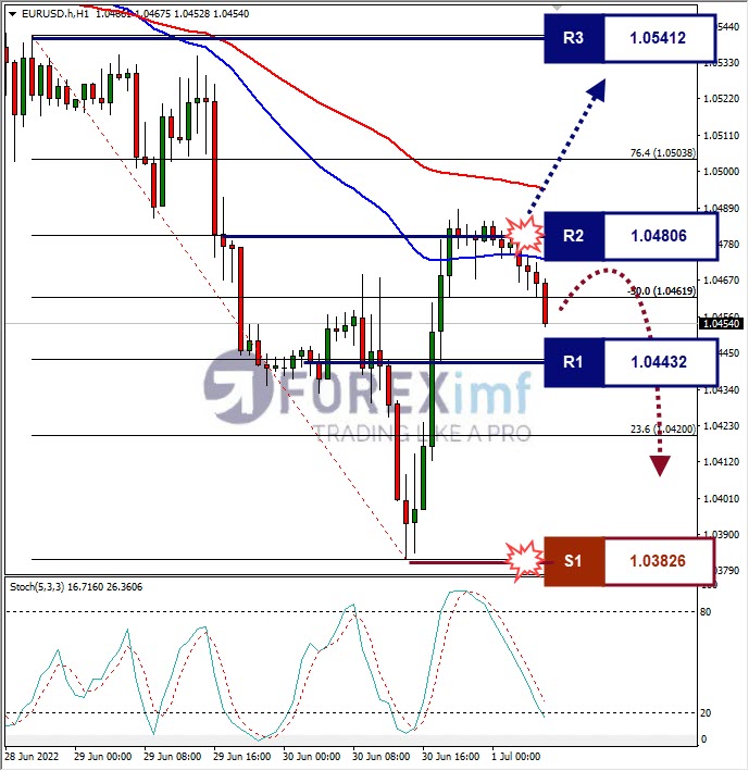 Analisa Forex EURUSD Hari Ini