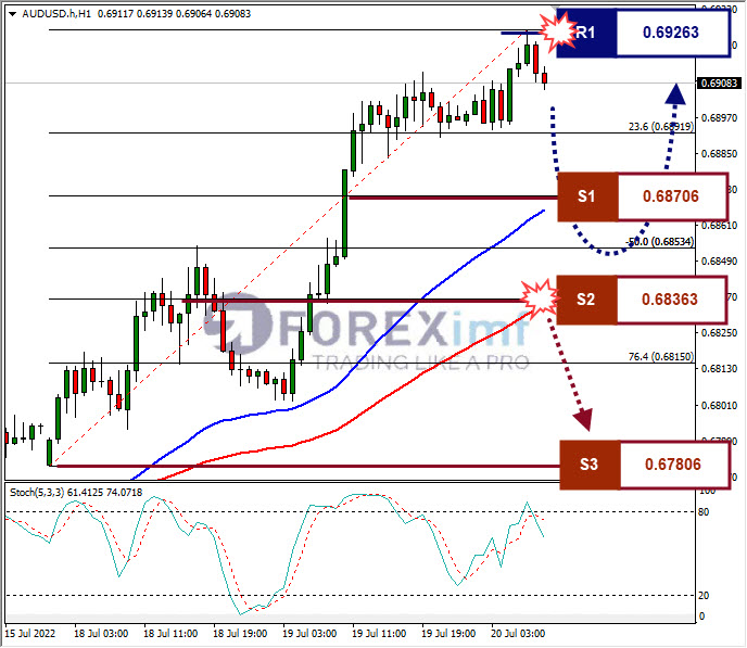 Analisa Forex AUDUSD Hari Ini