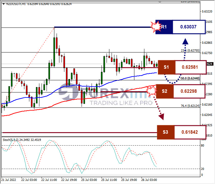 Analisa Forex NZDUSD Hari Ini