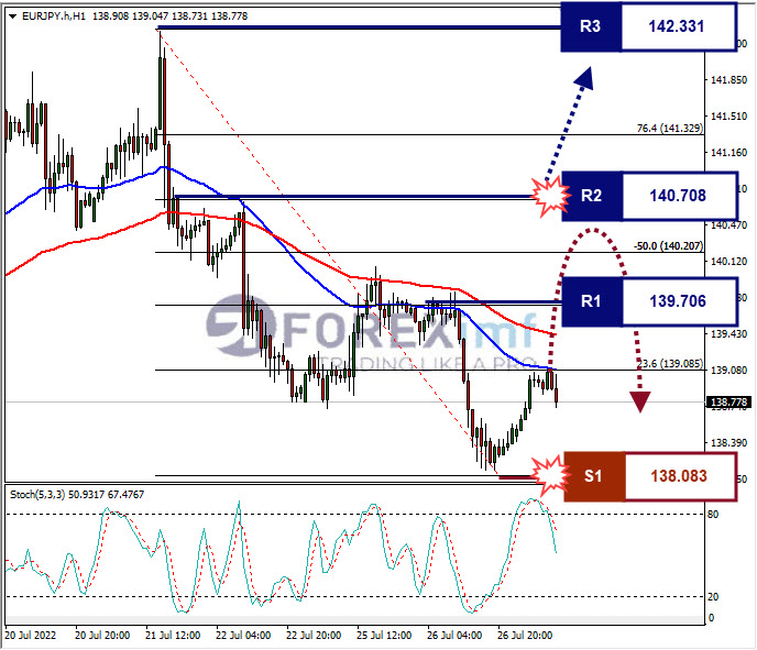 Analisa Forex EURJPY Hari Ini
