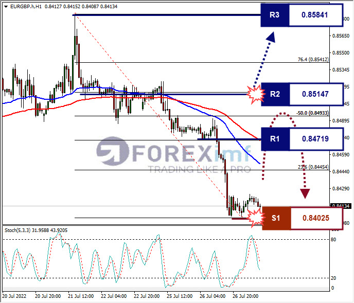 Analisa Forex EURGBP Hari Ini 27 juli