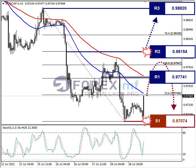 Analisa Forex EURCHF Hari Ini