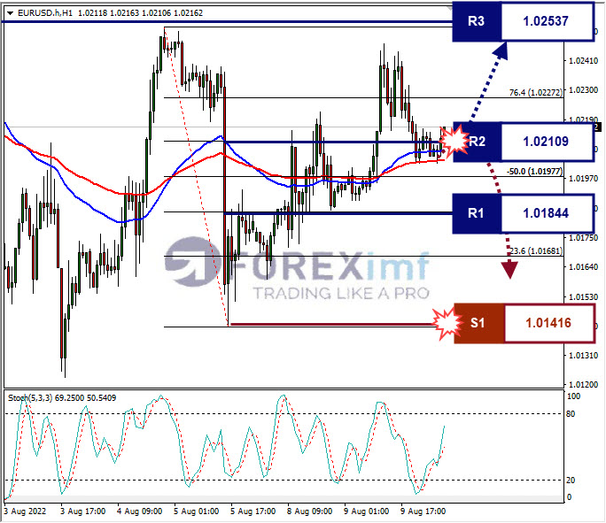 Analisa+Forex+EURUSD+H1+1082022