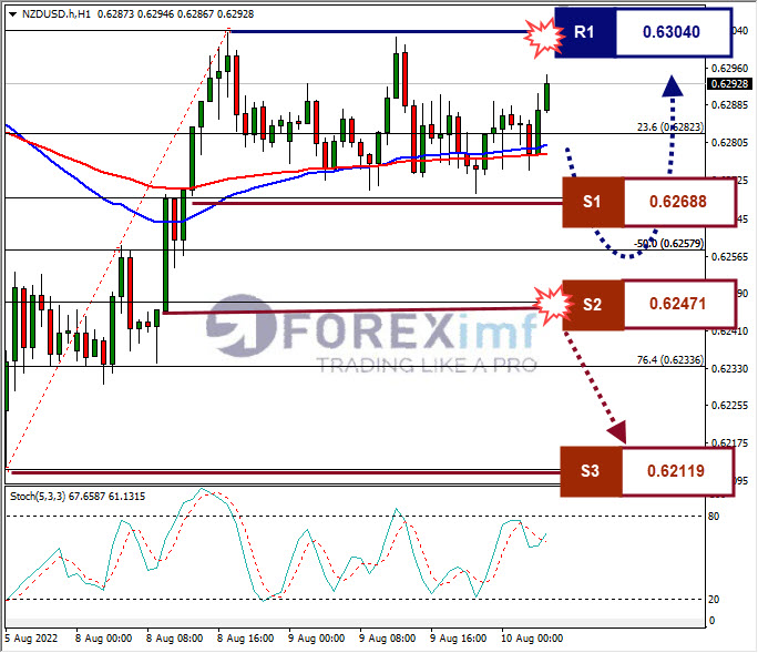 Analisa+Forex+AUDUSD+H1+10082022