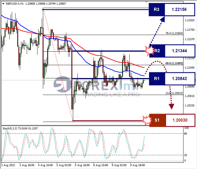 Analisa+Forex+GBPUSD+H1+10082022