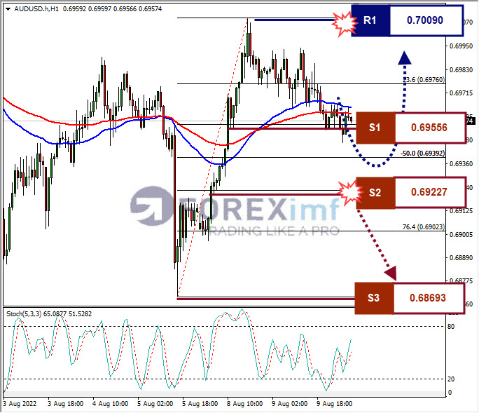 Analisa+Forex+AUDUSD+H1+10082022