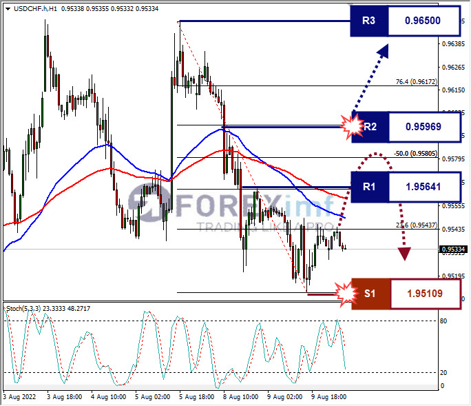 Analisa+Forex+AUDUSD+H1+1082022