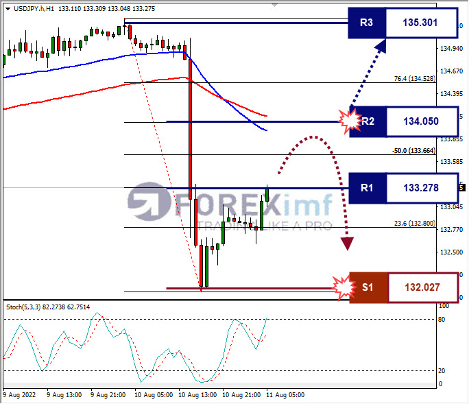 Analisa+Forex+USDJPY+H1+11082022