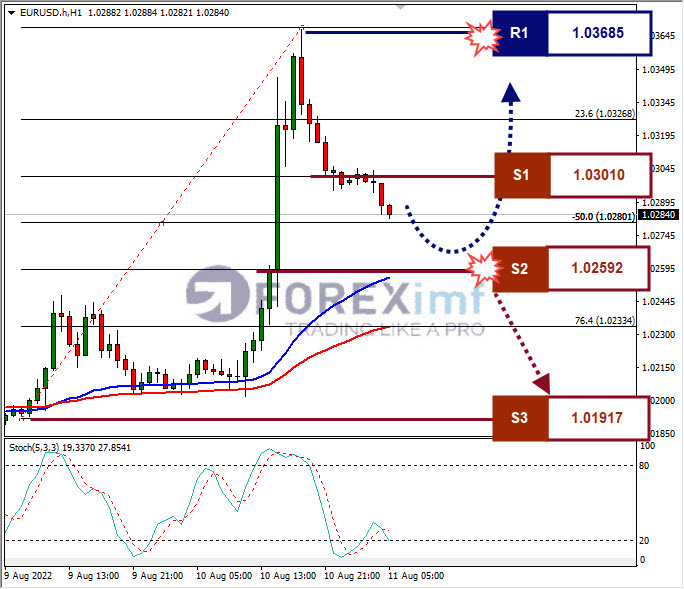 Analisa+Forex+EURUSD+H1+1182022