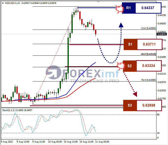 Analisa+Forex+AUDUSD+H1+11082022