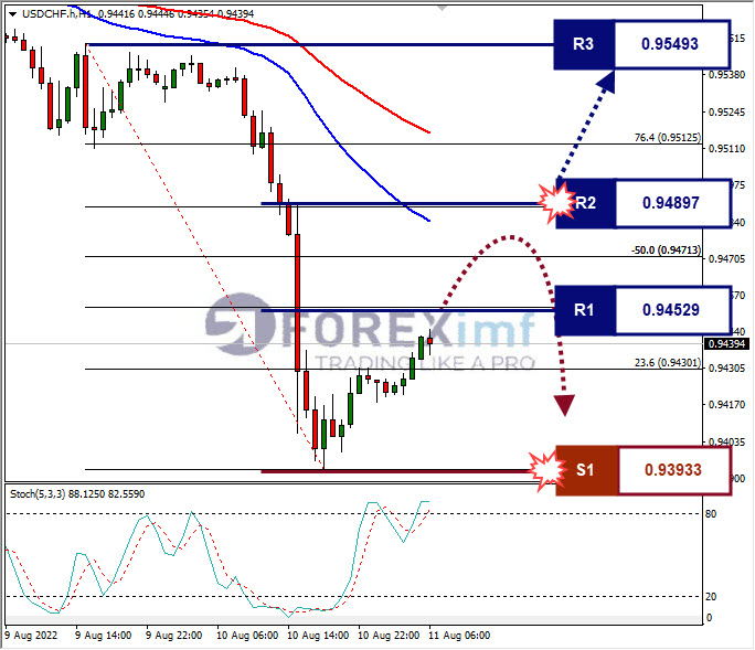 Analisa Forex USDCHF Hari Ini