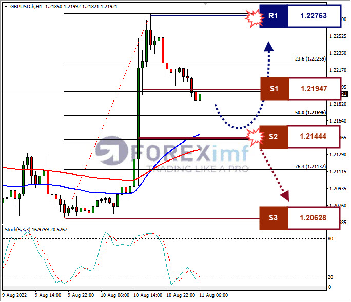 Analisa+Forex+GBPUSD+H1+11082022