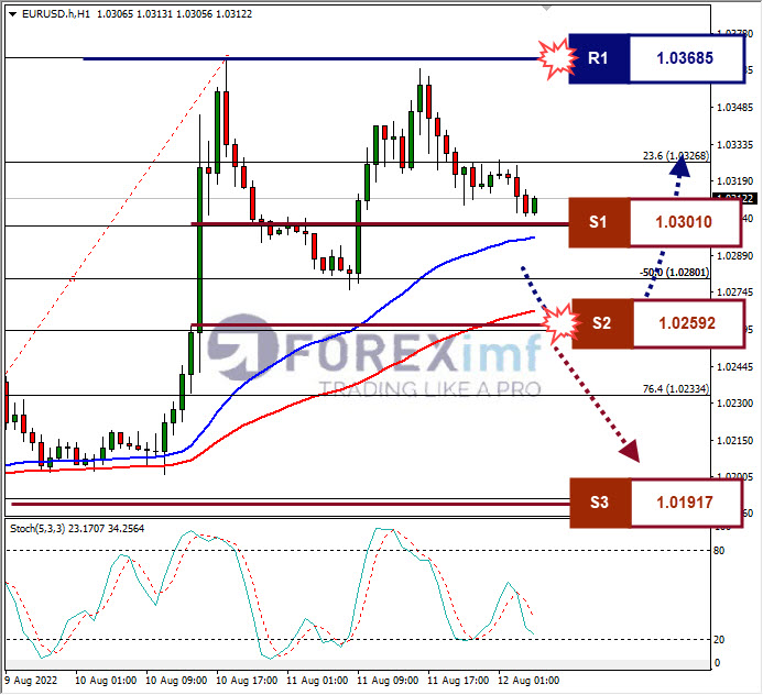 Analisa+Forex+EURUSD+H1+1282022