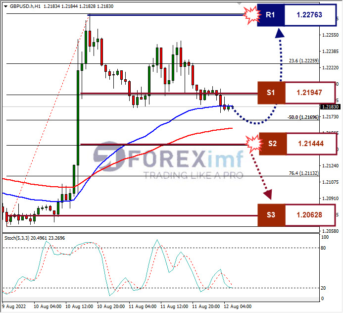 Analisa+Forex+GBPUSD+H1+12082022