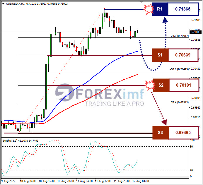 Analisa+Forex+AUDUSD+H1+12082022