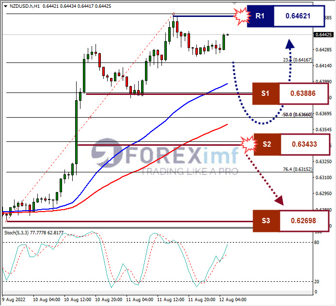 Analisa+Forex+NZDUSD+H1+12082022