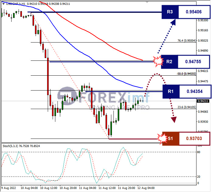 Analisa+Forex+USDCHF+H1+12082022