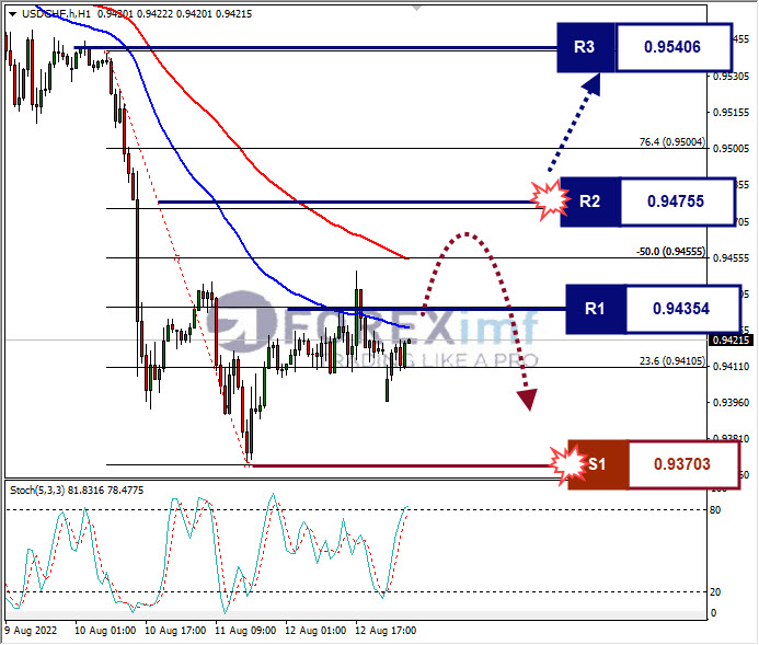 Analisa+Forex+USDCHF+H1+15082022