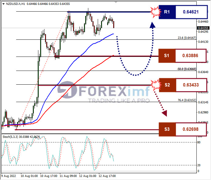 Analisa+Forex+NZDUSD+H1+15082022