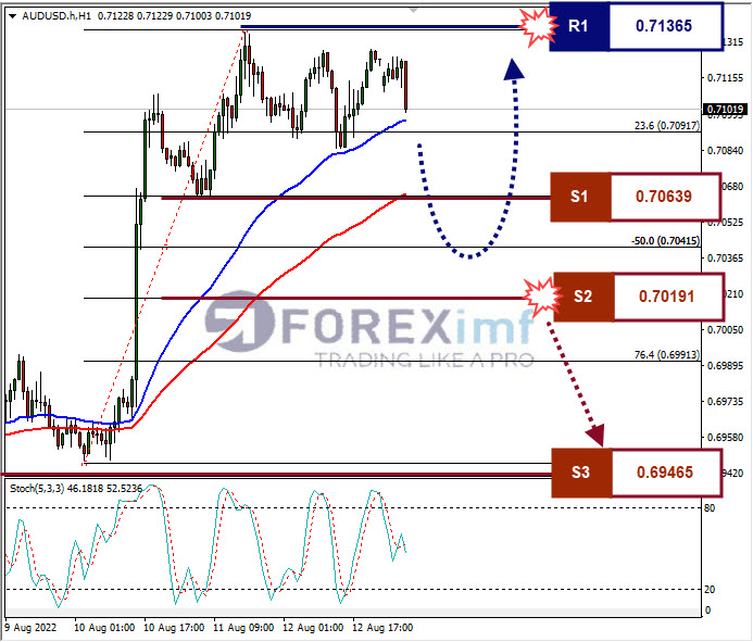 Analisa+Forex+AUDUSD+H1+15082022