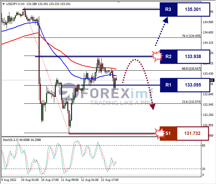 Analisa+Forex+USDJPY+H1+15082022