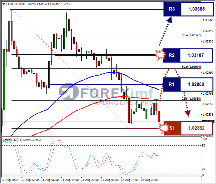 Analisa+Forex+EURUSD+H1+1582022