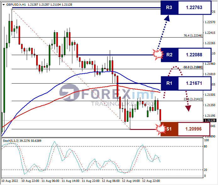 Analisa Forex GBPUSD Hari Ini