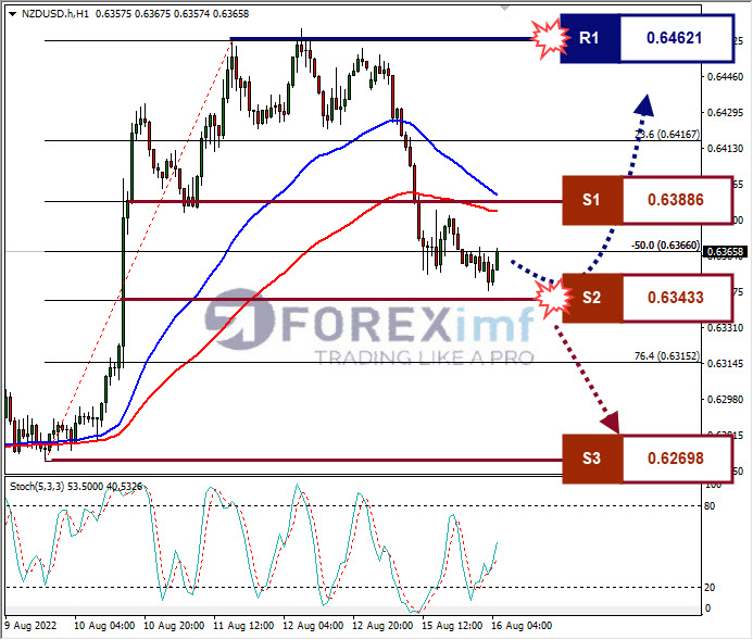 Analisa+Forex+NZDUSD+H1+16082022