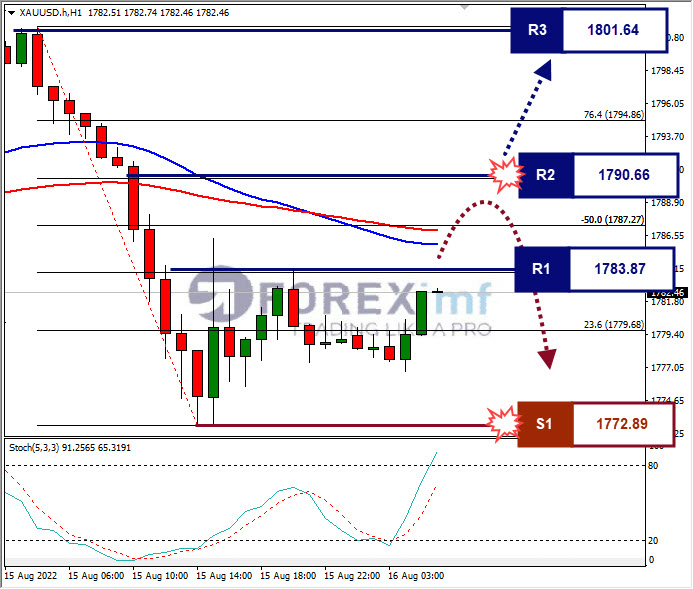Analisa+Komoditi+XAUUSD+H1+16082022