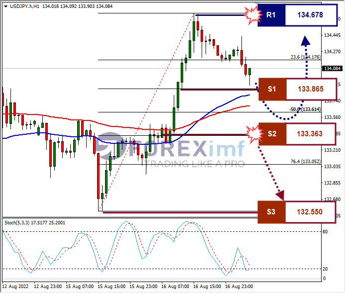 Analisa+Forex+USDJPY+H1+17082022