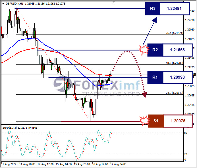 Analisa+Forex+GBPUSD+H1+17082022