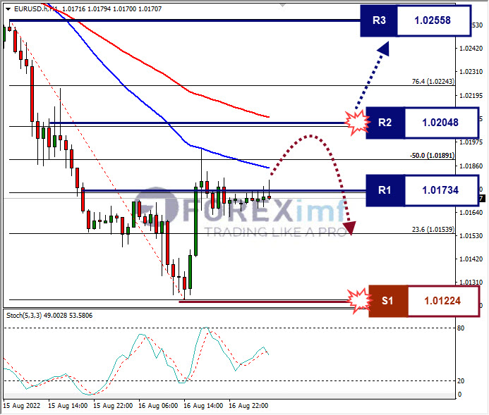 Analisa+Forex+EURUSD+H1+1782022