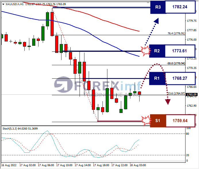 Analisa+Komoditi+XAUUSD+H1+18082022