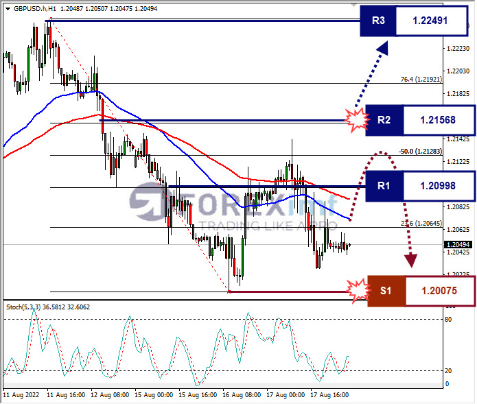 Analisa+Forex+GBPUSD+H1+17082022