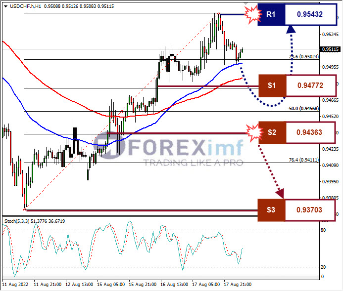 Analisa Forex USDCHF Hari Ini