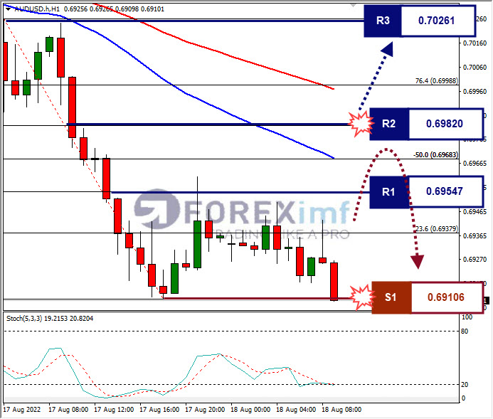 Analisa Forex AUDUSD Hari Ini